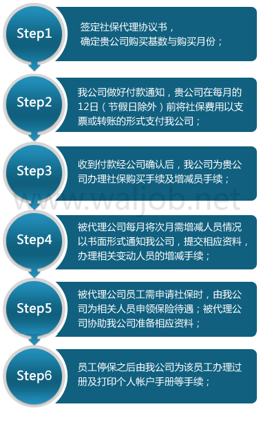 社保代理操作流程圖